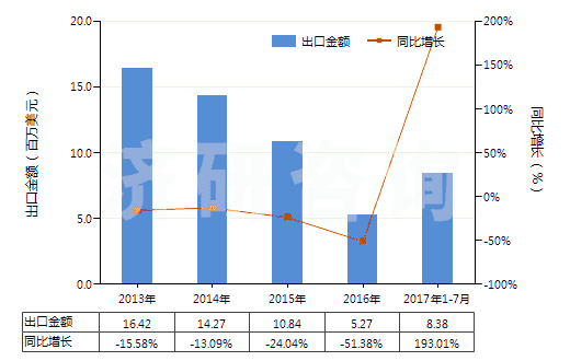 2013-2017年7月中國(guó)乙酸酐(醋酸酐)(HS29152400)出口總額及增速統(tǒng)計(jì)